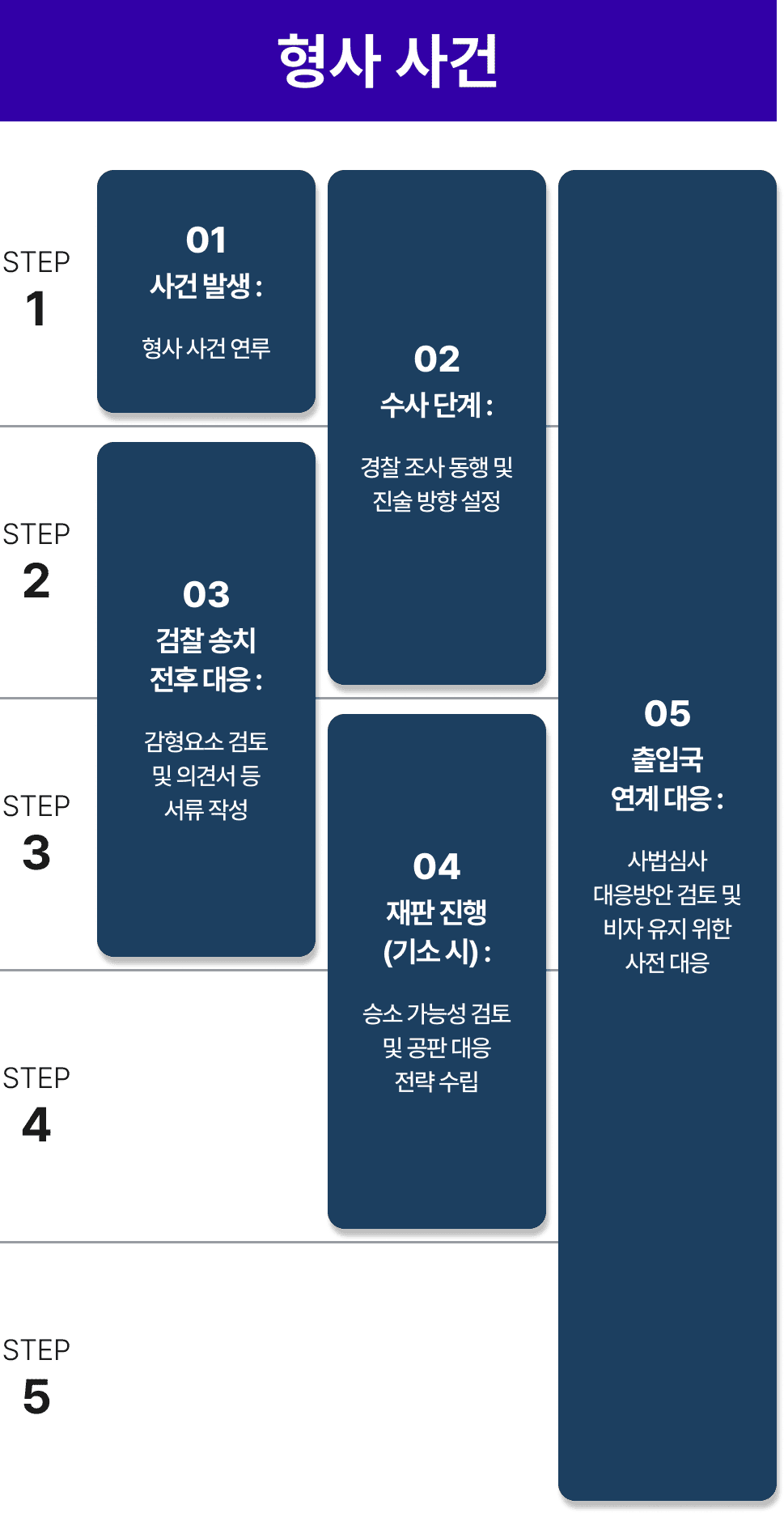 진행절차-형사사건