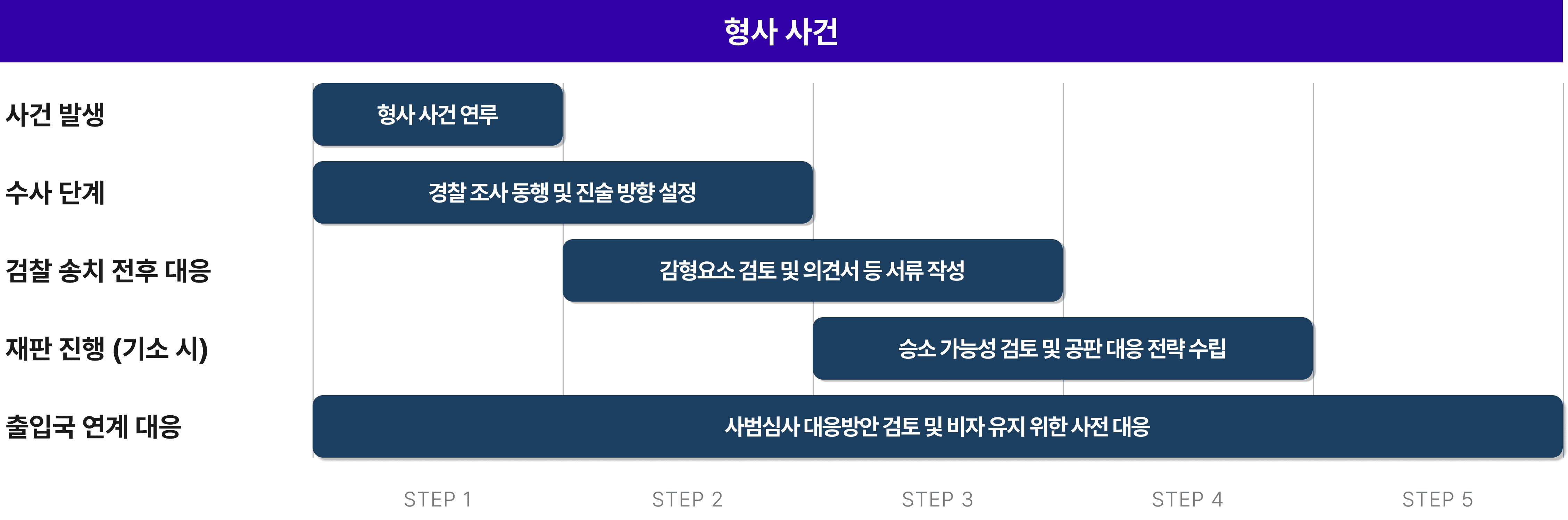 진행절차-형사사건